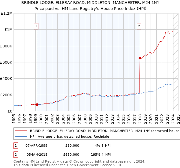 BRINDLE LODGE, ELLERAY ROAD, MIDDLETON, MANCHESTER, M24 1NY: Price paid vs HM Land Registry's House Price Index