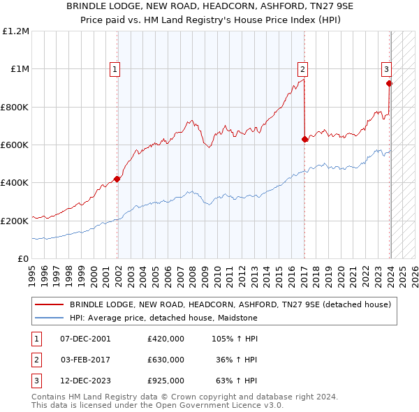 BRINDLE LODGE, NEW ROAD, HEADCORN, ASHFORD, TN27 9SE: Price paid vs HM Land Registry's House Price Index