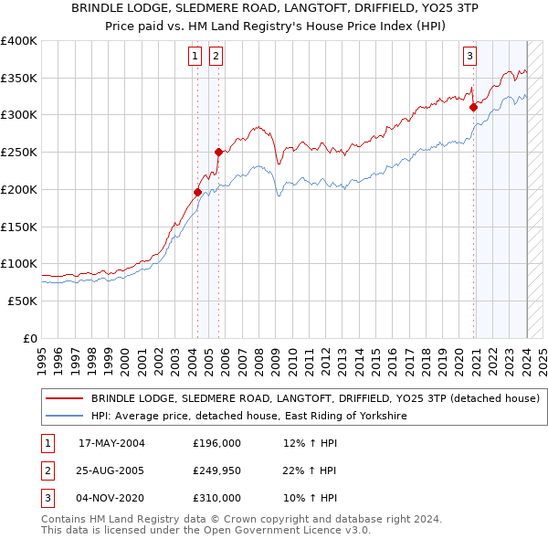 BRINDLE LODGE, SLEDMERE ROAD, LANGTOFT, DRIFFIELD, YO25 3TP: Price paid vs HM Land Registry's House Price Index