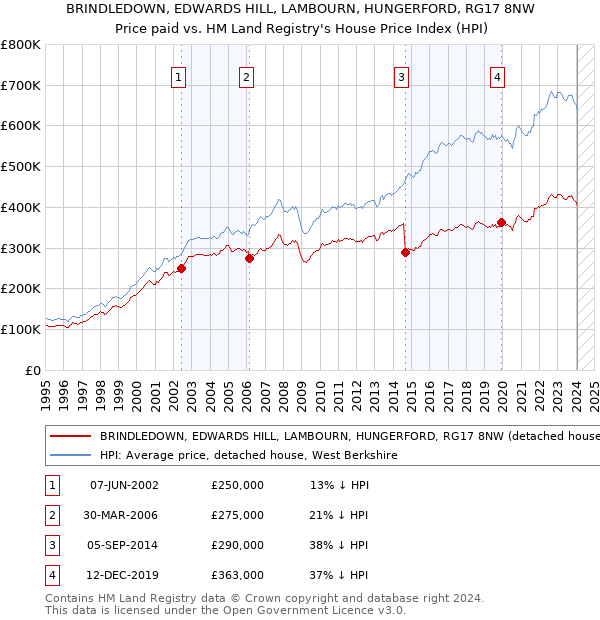 BRINDLEDOWN, EDWARDS HILL, LAMBOURN, HUNGERFORD, RG17 8NW: Price paid vs HM Land Registry's House Price Index