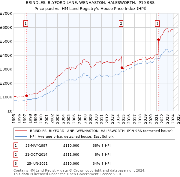 BRINDLES, BLYFORD LANE, WENHASTON, HALESWORTH, IP19 9BS: Price paid vs HM Land Registry's House Price Index