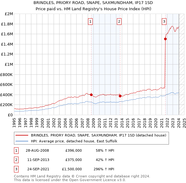 BRINDLES, PRIORY ROAD, SNAPE, SAXMUNDHAM, IP17 1SD: Price paid vs HM Land Registry's House Price Index
