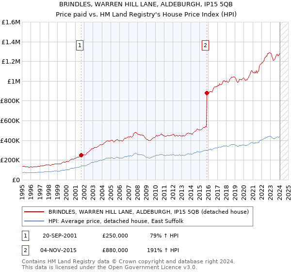 BRINDLES, WARREN HILL LANE, ALDEBURGH, IP15 5QB: Price paid vs HM Land Registry's House Price Index