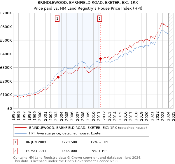 BRINDLEWOOD, BARNFIELD ROAD, EXETER, EX1 1RX: Price paid vs HM Land Registry's House Price Index