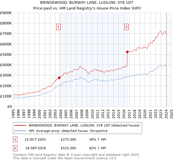 BRINGEWOOD, BURWAY LANE, LUDLOW, SY8 1DT: Price paid vs HM Land Registry's House Price Index
