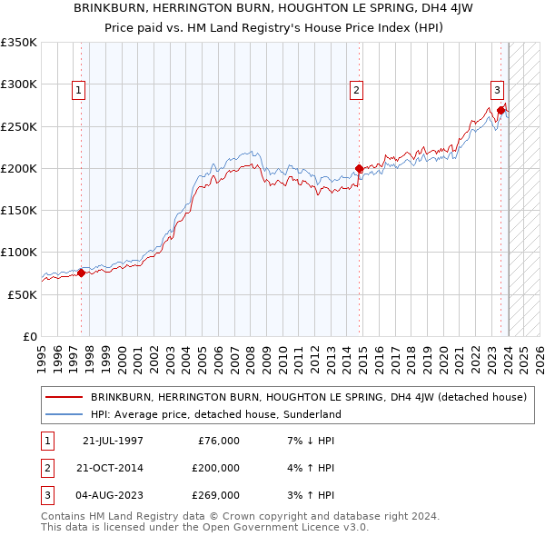 BRINKBURN, HERRINGTON BURN, HOUGHTON LE SPRING, DH4 4JW: Price paid vs HM Land Registry's House Price Index