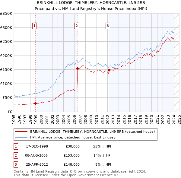 BRINKHILL LODGE, THIMBLEBY, HORNCASTLE, LN9 5RB: Price paid vs HM Land Registry's House Price Index
