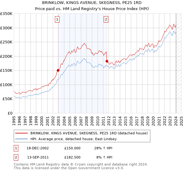 BRINKLOW, KINGS AVENUE, SKEGNESS, PE25 1RD: Price paid vs HM Land Registry's House Price Index