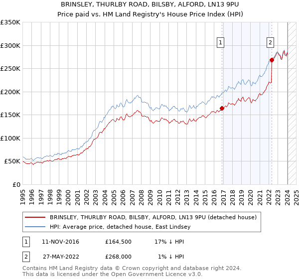 BRINSLEY, THURLBY ROAD, BILSBY, ALFORD, LN13 9PU: Price paid vs HM Land Registry's House Price Index