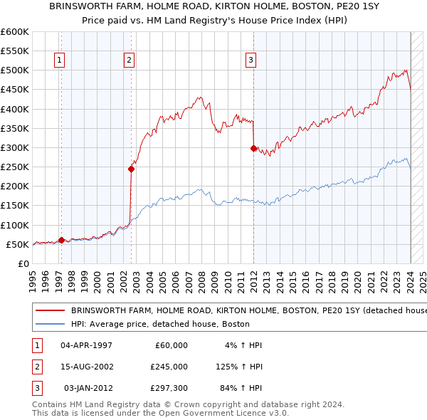 BRINSWORTH FARM, HOLME ROAD, KIRTON HOLME, BOSTON, PE20 1SY: Price paid vs HM Land Registry's House Price Index
