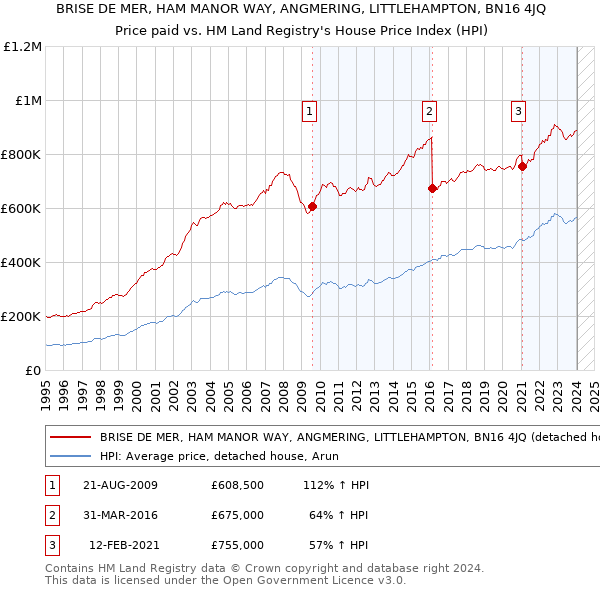 BRISE DE MER, HAM MANOR WAY, ANGMERING, LITTLEHAMPTON, BN16 4JQ: Price paid vs HM Land Registry's House Price Index