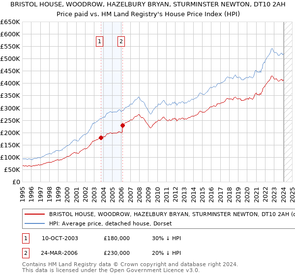 BRISTOL HOUSE, WOODROW, HAZELBURY BRYAN, STURMINSTER NEWTON, DT10 2AH: Price paid vs HM Land Registry's House Price Index