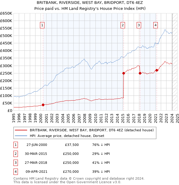 BRITBANK, RIVERSIDE, WEST BAY, BRIDPORT, DT6 4EZ: Price paid vs HM Land Registry's House Price Index