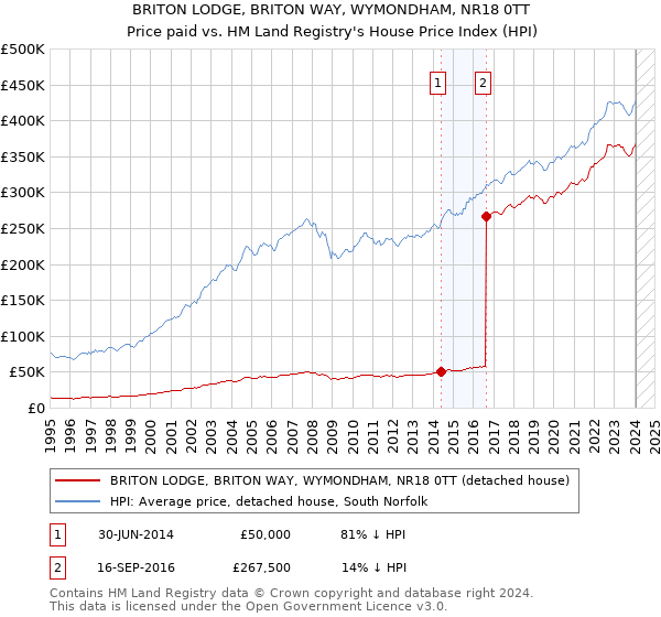 BRITON LODGE, BRITON WAY, WYMONDHAM, NR18 0TT: Price paid vs HM Land Registry's House Price Index