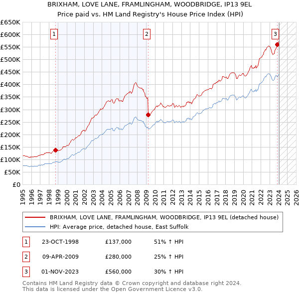 BRIXHAM, LOVE LANE, FRAMLINGHAM, WOODBRIDGE, IP13 9EL: Price paid vs HM Land Registry's House Price Index