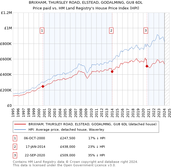 BRIXHAM, THURSLEY ROAD, ELSTEAD, GODALMING, GU8 6DL: Price paid vs HM Land Registry's House Price Index
