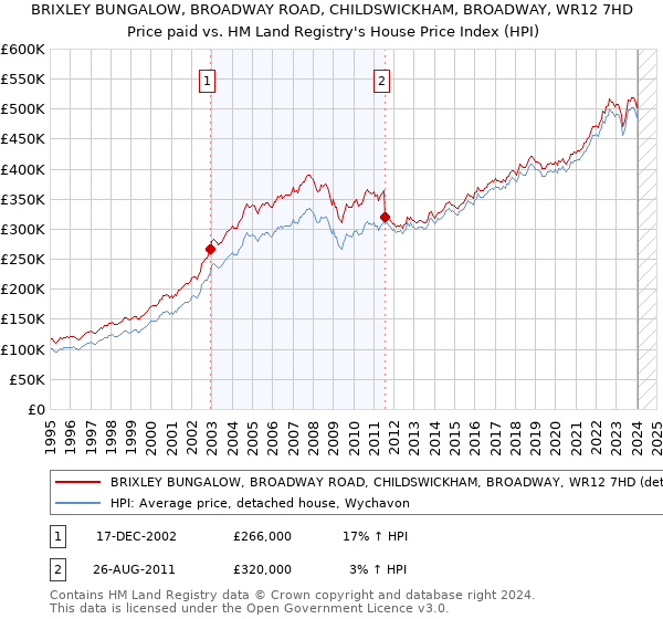 BRIXLEY BUNGALOW, BROADWAY ROAD, CHILDSWICKHAM, BROADWAY, WR12 7HD: Price paid vs HM Land Registry's House Price Index