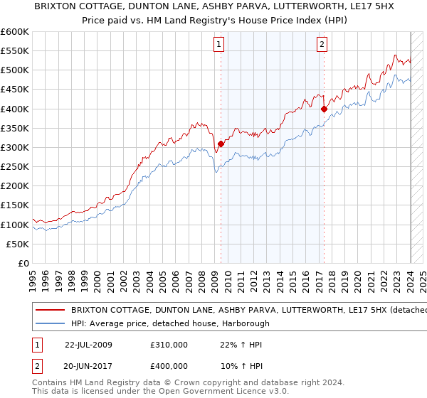 BRIXTON COTTAGE, DUNTON LANE, ASHBY PARVA, LUTTERWORTH, LE17 5HX: Price paid vs HM Land Registry's House Price Index