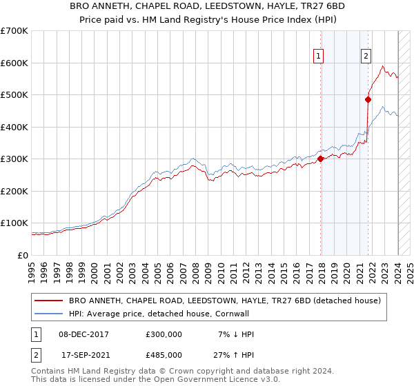 BRO ANNETH, CHAPEL ROAD, LEEDSTOWN, HAYLE, TR27 6BD: Price paid vs HM Land Registry's House Price Index