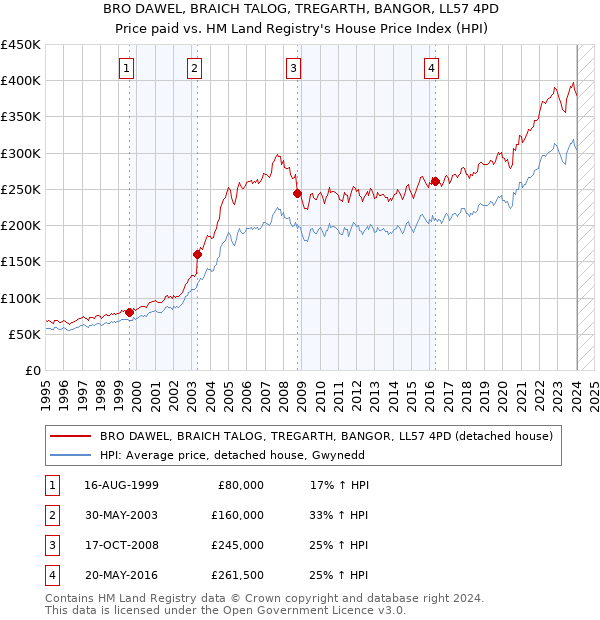 BRO DAWEL, BRAICH TALOG, TREGARTH, BANGOR, LL57 4PD: Price paid vs HM Land Registry's House Price Index