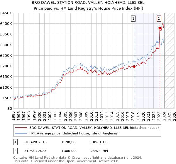 BRO DAWEL, STATION ROAD, VALLEY, HOLYHEAD, LL65 3EL: Price paid vs HM Land Registry's House Price Index