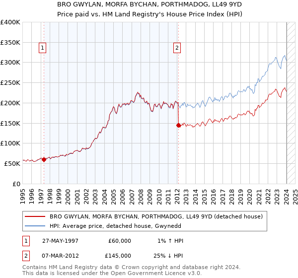 BRO GWYLAN, MORFA BYCHAN, PORTHMADOG, LL49 9YD: Price paid vs HM Land Registry's House Price Index