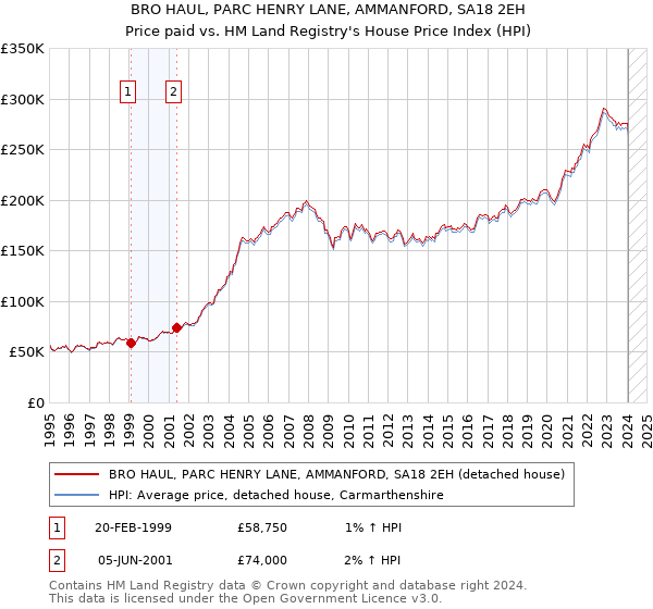 BRO HAUL, PARC HENRY LANE, AMMANFORD, SA18 2EH: Price paid vs HM Land Registry's House Price Index