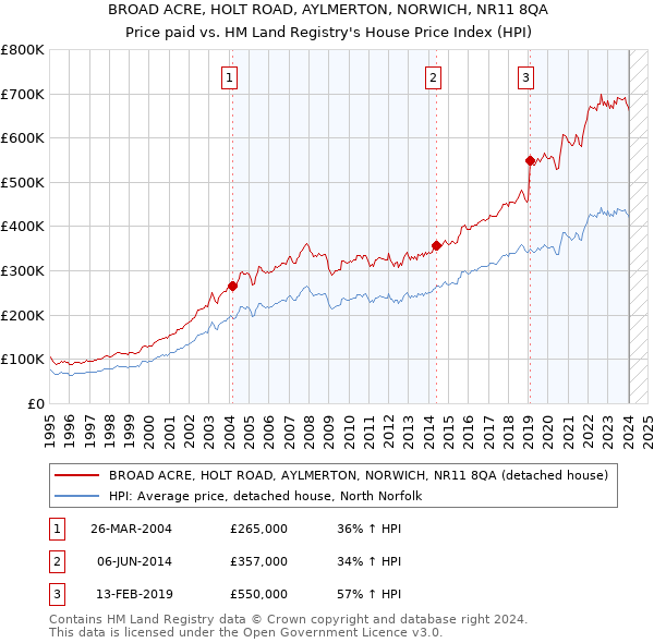 BROAD ACRE, HOLT ROAD, AYLMERTON, NORWICH, NR11 8QA: Price paid vs HM Land Registry's House Price Index
