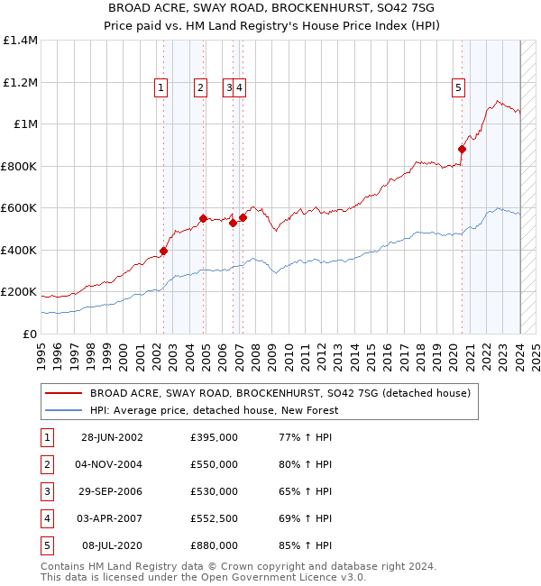 BROAD ACRE, SWAY ROAD, BROCKENHURST, SO42 7SG: Price paid vs HM Land Registry's House Price Index