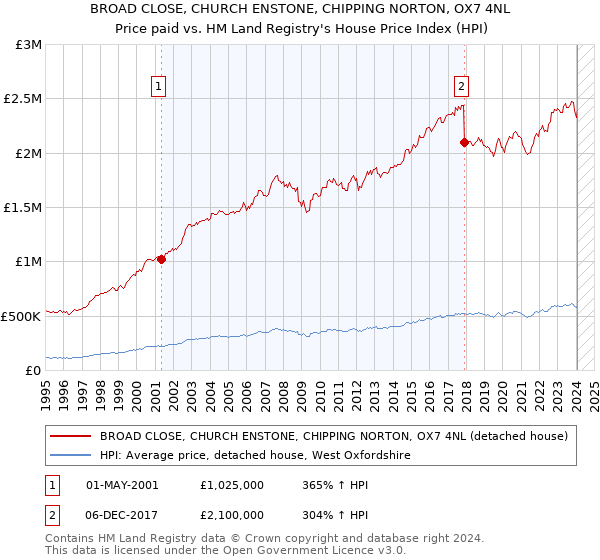 BROAD CLOSE, CHURCH ENSTONE, CHIPPING NORTON, OX7 4NL: Price paid vs HM Land Registry's House Price Index