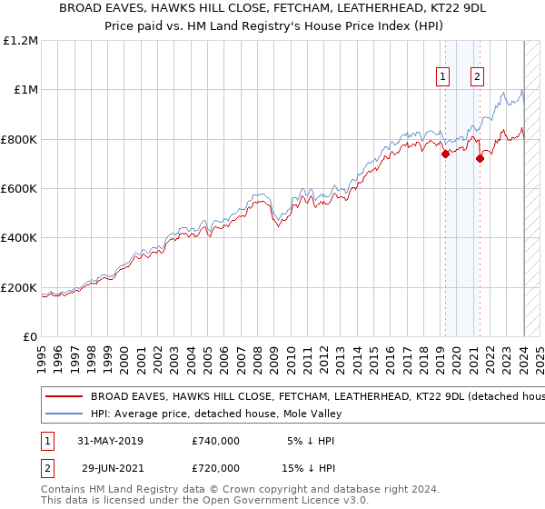 BROAD EAVES, HAWKS HILL CLOSE, FETCHAM, LEATHERHEAD, KT22 9DL: Price paid vs HM Land Registry's House Price Index
