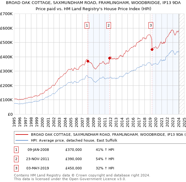 BROAD OAK COTTAGE, SAXMUNDHAM ROAD, FRAMLINGHAM, WOODBRIDGE, IP13 9DA: Price paid vs HM Land Registry's House Price Index
