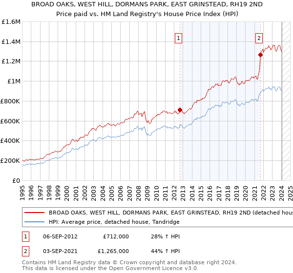 BROAD OAKS, WEST HILL, DORMANS PARK, EAST GRINSTEAD, RH19 2ND: Price paid vs HM Land Registry's House Price Index