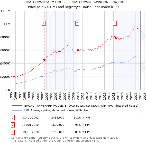 BROAD TOWN FARM HOUSE, BROAD TOWN, SWINDON, SN4 7RG: Price paid vs HM Land Registry's House Price Index