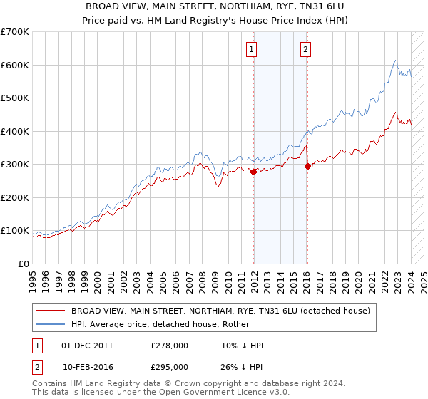 BROAD VIEW, MAIN STREET, NORTHIAM, RYE, TN31 6LU: Price paid vs HM Land Registry's House Price Index