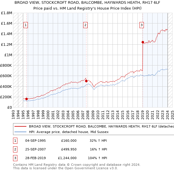 BROAD VIEW, STOCKCROFT ROAD, BALCOMBE, HAYWARDS HEATH, RH17 6LF: Price paid vs HM Land Registry's House Price Index