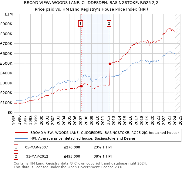 BROAD VIEW, WOODS LANE, CLIDDESDEN, BASINGSTOKE, RG25 2JG: Price paid vs HM Land Registry's House Price Index
