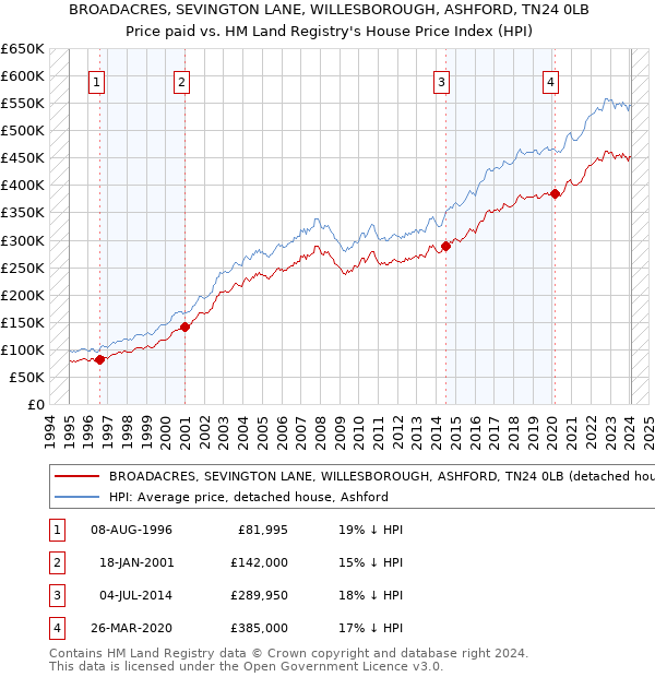BROADACRES, SEVINGTON LANE, WILLESBOROUGH, ASHFORD, TN24 0LB: Price paid vs HM Land Registry's House Price Index