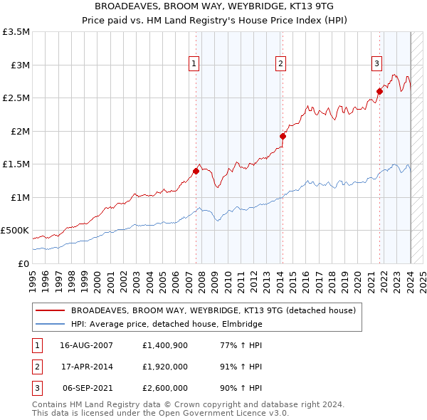 BROADEAVES, BROOM WAY, WEYBRIDGE, KT13 9TG: Price paid vs HM Land Registry's House Price Index