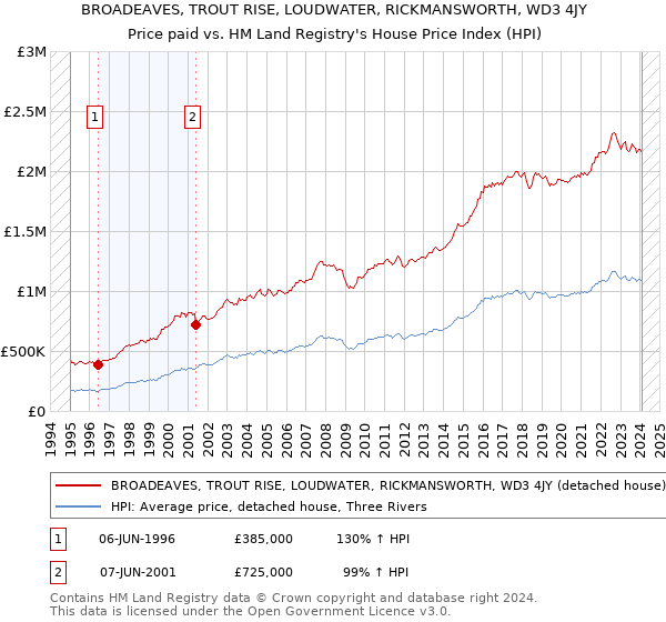BROADEAVES, TROUT RISE, LOUDWATER, RICKMANSWORTH, WD3 4JY: Price paid vs HM Land Registry's House Price Index