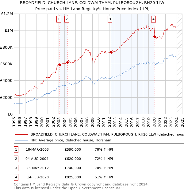 BROADFIELD, CHURCH LANE, COLDWALTHAM, PULBOROUGH, RH20 1LW: Price paid vs HM Land Registry's House Price Index