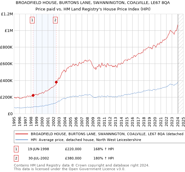 BROADFIELD HOUSE, BURTONS LANE, SWANNINGTON, COALVILLE, LE67 8QA: Price paid vs HM Land Registry's House Price Index