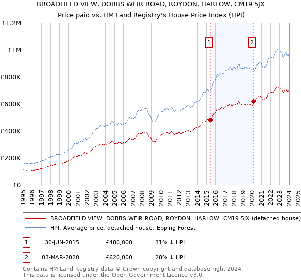 BROADFIELD VIEW, DOBBS WEIR ROAD, ROYDON, HARLOW, CM19 5JX: Price paid vs HM Land Registry's House Price Index