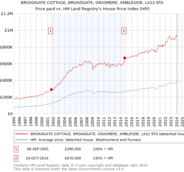 BROADGATE COTTAGE, BROADGATE, GRASMERE, AMBLESIDE, LA22 9TA: Price paid vs HM Land Registry's House Price Index