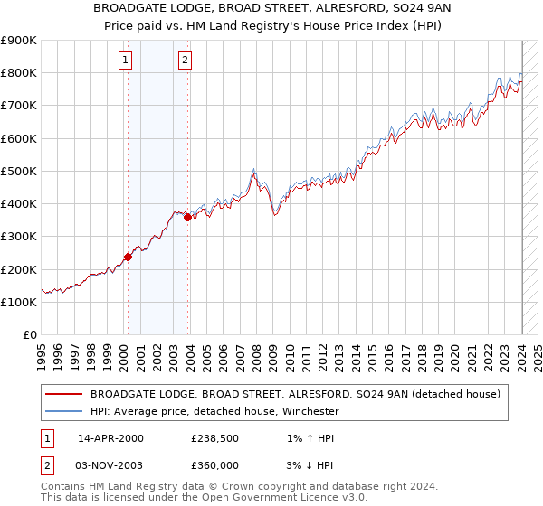 BROADGATE LODGE, BROAD STREET, ALRESFORD, SO24 9AN: Price paid vs HM Land Registry's House Price Index