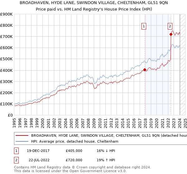 BROADHAVEN, HYDE LANE, SWINDON VILLAGE, CHELTENHAM, GL51 9QN: Price paid vs HM Land Registry's House Price Index
