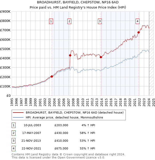 BROADHURST, BAYFIELD, CHEPSTOW, NP16 6AD: Price paid vs HM Land Registry's House Price Index