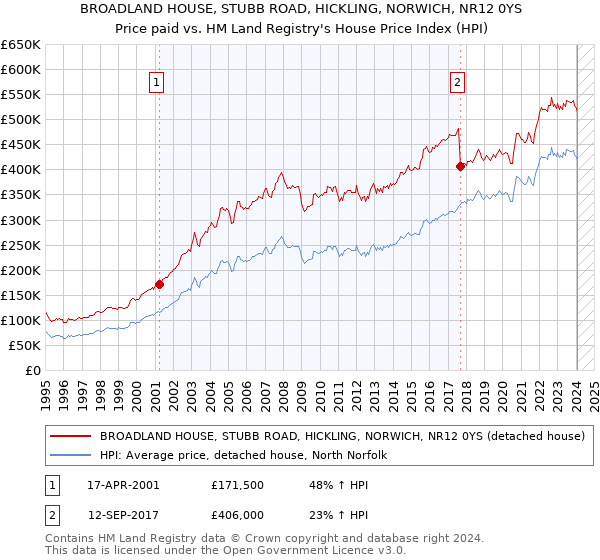 BROADLAND HOUSE, STUBB ROAD, HICKLING, NORWICH, NR12 0YS: Price paid vs HM Land Registry's House Price Index