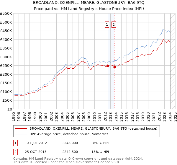 BROADLAND, OXENPILL, MEARE, GLASTONBURY, BA6 9TQ: Price paid vs HM Land Registry's House Price Index