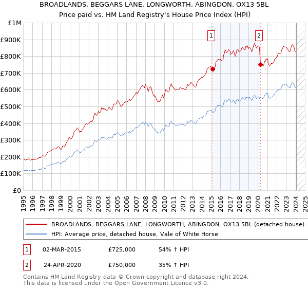 BROADLANDS, BEGGARS LANE, LONGWORTH, ABINGDON, OX13 5BL: Price paid vs HM Land Registry's House Price Index